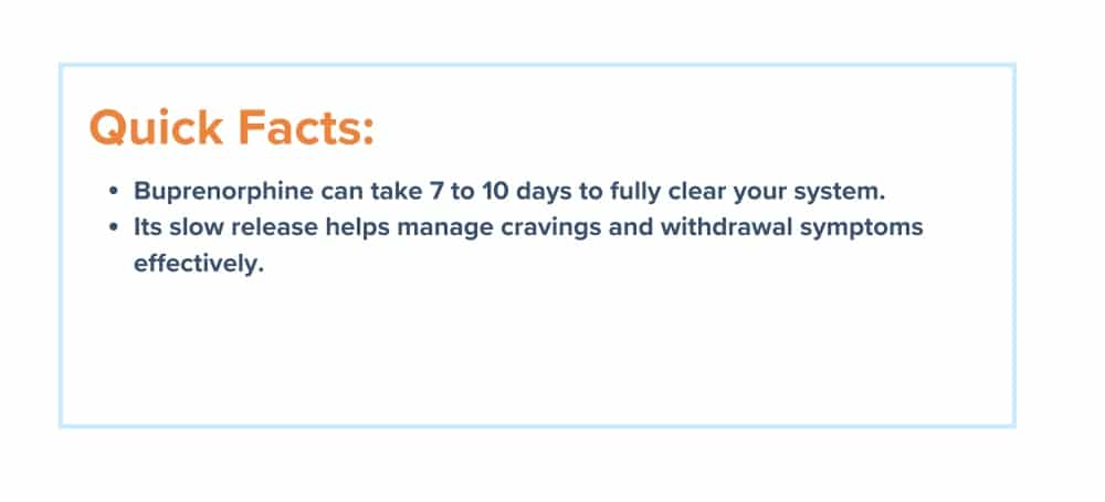Quick Facts: 1. Buprenorphine can take 7 to 10 days to fully clear your system. 2. It's slow release helps manage cravings and withdrawal symptoms