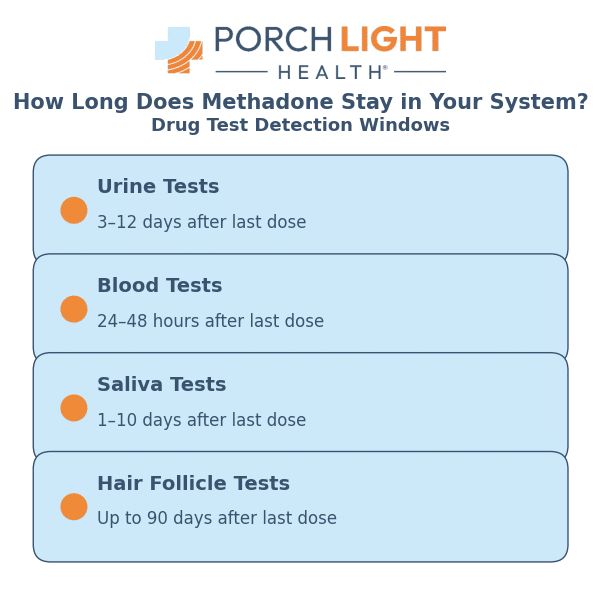 How Long Methadone Stays in Your System: Quick Reference
Here's a breakdown of detection windows for different types of drug tests:
Urine Tests: 3-12 days after last dose
Blood Tests: 24-48 hours after last dose
Saliva Tests: 1-10 days after last dose
Hair Follicle Tests: Up to 90 days after last dose
It's important to note that while methadone may be detectable in drug tests for several days or weeks, the therapeutic effects typically last 24-36 hours with daily dosing. This is why methadone treatment programs require daily or near-daily clinic visits, especially in the early stages of treatment.